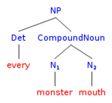 Every monster's mouth is a noun phrase too consisting of the plain old